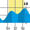 Tide chart for Netarts Bay, Oregon on 2022/09/18