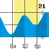 Tide chart for Netarts Bay, Oregon on 2022/09/21