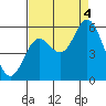 Tide chart for Netarts Bay, Oregon on 2022/09/4