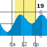 Tide chart for Netarts Bay, Oregon on 2022/10/19