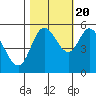 Tide chart for Netarts Bay, Oregon on 2022/10/20