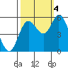 Tide chart for Netarts Bay, Oregon on 2022/10/4