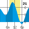 Tide chart for Netarts Bay, Oregon on 2022/12/21