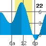 Tide chart for Netarts Bay, Oregon on 2022/12/22