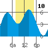 Tide chart for Netarts Bay, Oregon on 2023/01/10