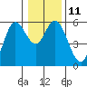 Tide chart for Netarts Bay, Oregon on 2023/01/11