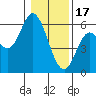Tide chart for Netarts Bay, Oregon on 2023/01/17
