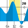 Tide chart for Netarts Bay, Oregon on 2023/01/20