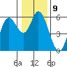 Tide chart for Netarts Bay, Oregon on 2023/01/9