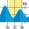 Tide chart for Netarts Bay, Oregon on 2023/02/11