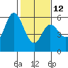 Tide chart for Netarts Bay, Oregon on 2023/02/12