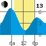 Tide chart for Netarts Bay, Oregon on 2023/02/13