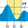 Tide chart for Netarts Bay, Oregon on 2023/02/14