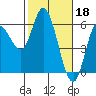 Tide chart for Netarts Bay, Oregon on 2023/02/18