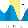 Tide chart for Netarts Bay, Oregon on 2023/02/1