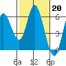 Tide chart for Netarts Bay, Oregon on 2023/02/20