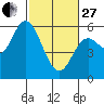 Tide chart for Netarts Bay, Oregon on 2023/02/27
