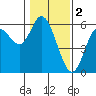 Tide chart for Netarts Bay, Oregon on 2023/02/2