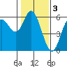 Tide chart for Netarts Bay, Oregon on 2023/02/3