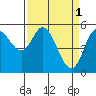 Tide chart for Netarts Bay, Oregon on 2023/04/1
