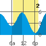 Tide chart for Netarts Bay, Oregon on 2023/04/2