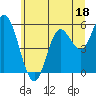 Tide chart for Netarts Bay, Oregon on 2023/06/18