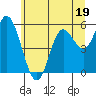Tide chart for Netarts Bay, Oregon on 2023/06/19