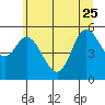 Tide chart for Netarts Bay, Oregon on 2023/06/25