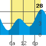 Tide chart for Netarts Bay, Oregon on 2023/06/28
