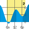 Tide chart for Netarts Bay, Oregon on 2023/06/2