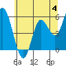 Tide chart for Netarts Bay, Oregon on 2023/06/4