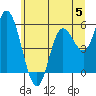 Tide chart for Netarts Bay, Oregon on 2023/06/5