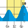 Tide chart for Netarts Bay, Oregon on 2023/07/10