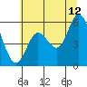 Tide chart for Netarts Bay, Oregon on 2023/07/12