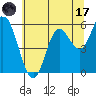 Tide chart for Netarts Bay, Oregon on 2023/07/17
