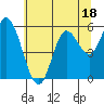 Tide chart for Netarts Bay, Oregon on 2023/07/18