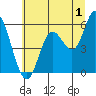 Tide chart for Netarts Bay, Oregon on 2023/07/1
