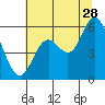 Tide chart for Netarts Bay, Oregon on 2023/07/28