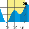Tide chart for Netarts Bay, Oregon on 2023/07/29