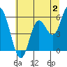 Tide chart for Netarts Bay, Oregon on 2023/07/2