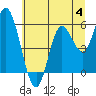 Tide chart for Netarts Bay, Oregon on 2023/07/4