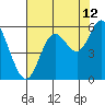 Tide chart for Netarts Bay, Oregon on 2023/08/12