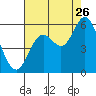 Tide chart for Netarts Bay, Oregon on 2023/08/26