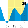 Tide chart for Netarts Bay, Oregon on 2023/08/28