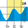 Tide chart for Netarts Bay, Oregon on 2023/09/10