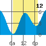 Tide chart for Netarts Bay, Oregon on 2023/09/12