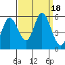 Tide chart for Netarts Bay, Oregon on 2023/09/18
