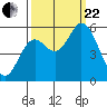 Tide chart for Netarts Bay, Oregon on 2023/09/22