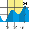 Tide chart for Netarts Bay, Oregon on 2023/09/24