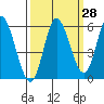 Tide chart for Netarts Bay, Oregon on 2023/09/28